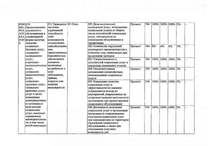 Об утверждении государственного задания государственному автономному учреждению стационарного социального обслуживания Новосибирской области «Каменский психоневрологический интернат» на 2019 год и на плановый период 2020 и 2021 годов