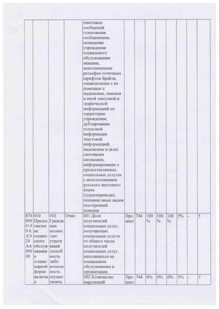 Отчет о выполнении государственного задания № 11 министерства труда и социального развития Новосибирской области государственному учреждению Новосибирской области на 2018 год и плановый период 2019 и 2020 годов 