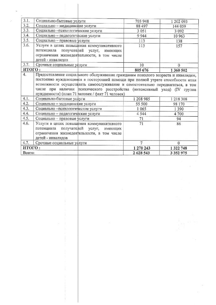 Отчет о выполнении государственного задания министерства труда и социального развития Новосибирской области государственному учреждению Новосибирской области на 2023 год и плановый период 2024 и 2025 годов 