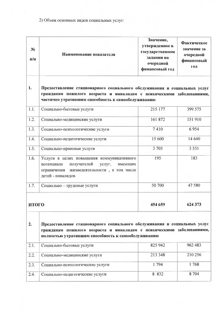Отчет об исполнении государственного задания Государственное автономное учреждение стационарного социального обслуживания новосибирской области «Каменский психоневрологический интернат» за 2015 год. 