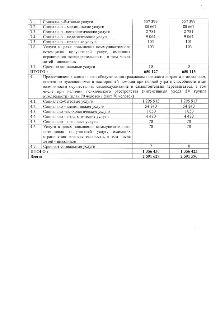 Отчет о выполнении государственного задания министерства труда и социального развития Новосибирской области государственному учреждению Новосибирской области на 2021 год и плановый период 2022 и 2023 годов